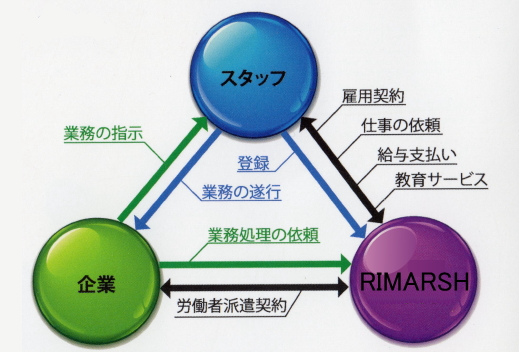 人材派遣のシステム